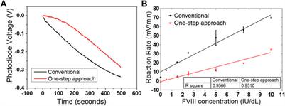 Factor VIII companion diagnostic for haemophilia